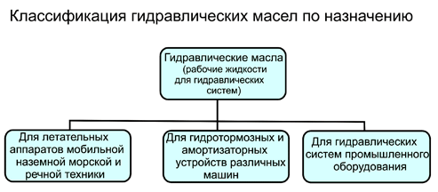 Гидравлические масла марки Mobil